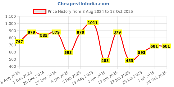 myntra.com a.t.u.n. A.T.U.N Boys Mustard Yellow Classic Regular Fit Micro Checked Cotton Casual Shirt a.t.u.n. Price History Graph from 8 Aug 2024 to 18 Oct 2025