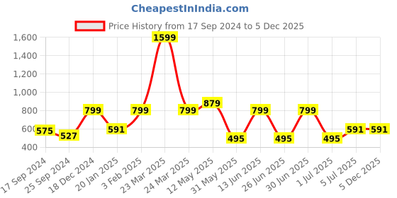 myntra.com A.T.U.N. Black & Gold-Toned Layered Dress a.t.u.n. Price History Graph from 17 Sep 2024 to 5 Dec 2025