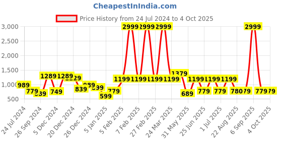 myntra.com A.T.U.N. Black & Gold-Toned Layered Net Dress with Headband a.t.u.n. Price History Graph from 24 Jul 2024 to 4 Oct 2025