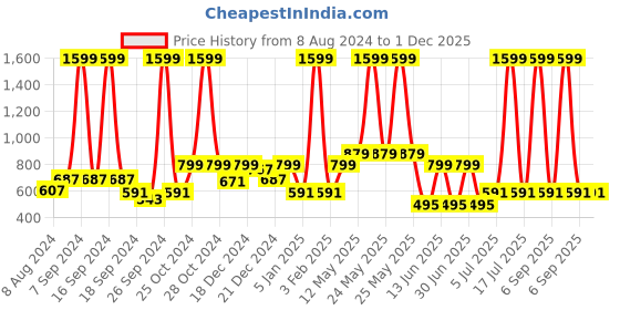 myntra.com A.T.U.N. Black & Silver-Toned Layered Dress a.t.u.n. Price History Graph from 8 Aug 2024 to 1 Dec 2025