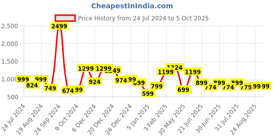 myntra.com A.T.U.N. Black Net Dress With Headband a.t.u.n. Price History Graph from 24 Jul 2024 to 4 Oct 2025