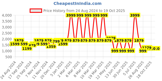 myntra.com A.T.U.N. Boys 3 Piece Pure Cotton Kurta, Jacket with Dhoti Pants a.t.u.n. Price History Graph from 24 Aug 2024 to 19 Oct 2025