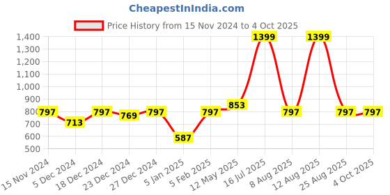 myntra.com A.T.U.N. Boys Black & Green Printed Pure Cotton Nehru Jacket a.t.u.n. Price History Graph from 15 Nov 2024 to 4 Oct 2025