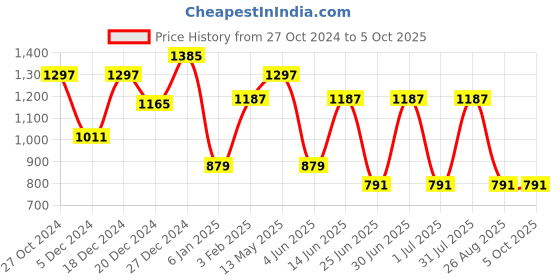 myntra.com A.T.U.N. Boys Blue Regular Pathani Kurta with Pyjamas a.t.u.n. Price History Graph from 27 Oct 2024 to 4 Oct 2025