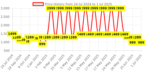 myntra.com A.T.U.N. Boys Ethnic Motifs Printed Regular Kurta with Pyjamas a.t.u.n. Price History Graph from 24 Jul 2024 to 1 Jul 2025