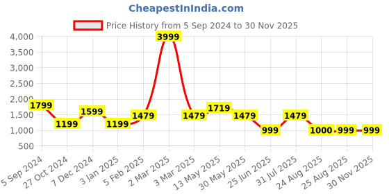 myntra.com A.T.U.N. Boys Floral Printed Mandarin Collar Straight Kurta with Pyjama a.t.u.n. Price History Graph from 5 Sep 2024 to 29 Nov 2025