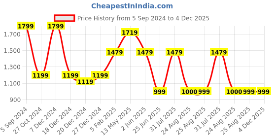 myntra.com A.T.U.N. Boys Floral Printed Mandarin Collar Straight Kurta with Pyjamas a.t.u.n. Price History Graph from 5 Sep 2024 to 4 Dec 2025