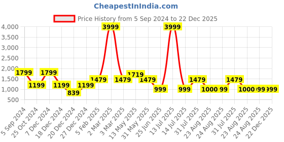 myntra.com A.T.U.N. Boys Floral Printed Mandarin Collar Straight Kurta with Pyjamas a.t.u.n. Price History Graph from 5 Sep 2024 to 22 Dec 2025