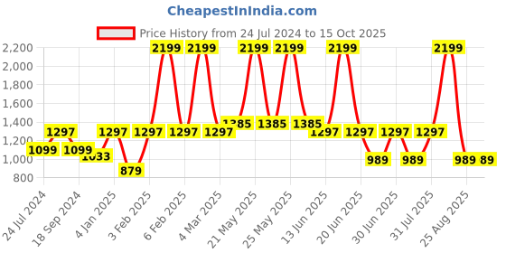 myntra.com A.T.U.N. Boys Floral Printed Regular Kurta with Dhoti Pants a.t.u.n. Price History Graph from 24 Jul 2024 to 14 Oct 2025