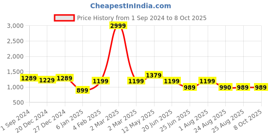 myntra.com A.T.U.N. Boys Floral Printed Regular Kurta with Pyjamas a.t.u.n. Price History Graph from 1 Sep 2024 to 8 Oct 2025