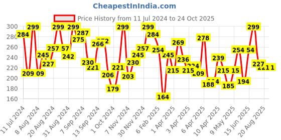 myntra.com A.T.U.N. Boys Graphic Printed Cotton T-shirt a.t.u.n. Price History Graph from 11 Jul 2024 to 23 Oct 2025