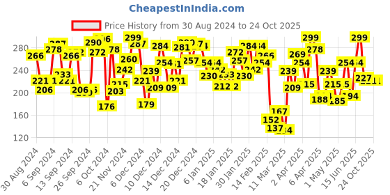 myntra.com A.T.U.N. Boys Graphic Printed Cotton T-shirt a.t.u.n. Price History Graph from 30 Aug 2024 to 23 Oct 2025