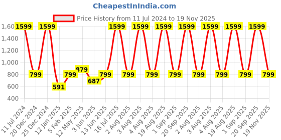 myntra.com A.T.U.N. Boys Green & Pink Printed Pure Cotton Nehru Jacket a.t.u.n. Price History Graph from 11 Jul 2024 to 19 Nov 2025