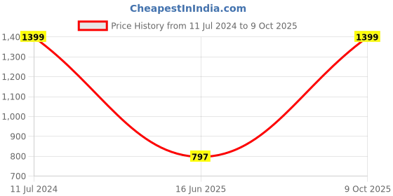 myntra.com A.T.U.N. Boys Green & Red Printed Pure Cotton Woven Nehru Jacket a.t.u.n. Price History Graph from 11 Jul 2024 to 9 Oct 2025