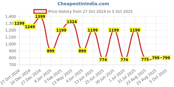 myntra.com A.T.U.N. Boys Grey & Black Regular Pathani Kurta With Pyjamas a.t.u.n. Price History Graph from 27 Oct 2024 to 4 Oct 2025
