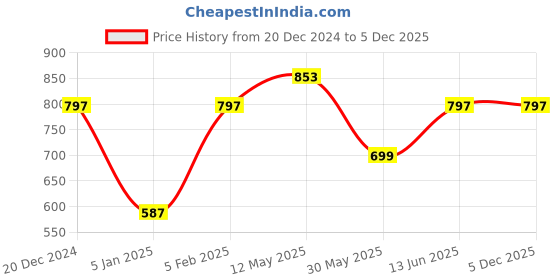 myntra.com A.T.U.N. Boys Magenta-Pink & Green Printed Pure Cotton Nehru Jacket a.t.u.n. Price History Graph from 20 Dec 2024 to 5 Dec 2025