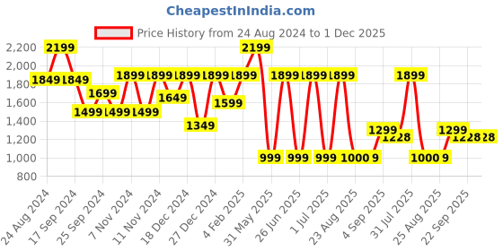 myntra.com A.T.U.N. Boys Mandarin Collar Pure Cotton Straight Kurta with Dhoti Pants & Nehru Jacket a.t.u.n. Price History Graph from 24 Aug 2024 to 30 Nov 2025