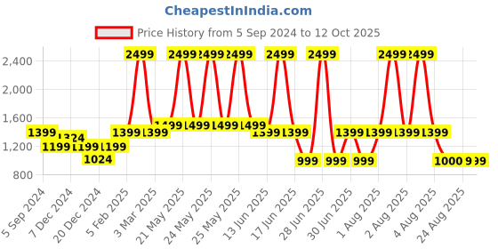 myntra.com A.T.U.N. Boys Printed Band Collar Regular Straight Kurta With Mundu & Dupatta a.t.u.n. Price History Graph from 5 Sep 2024 to 12 Oct 2025