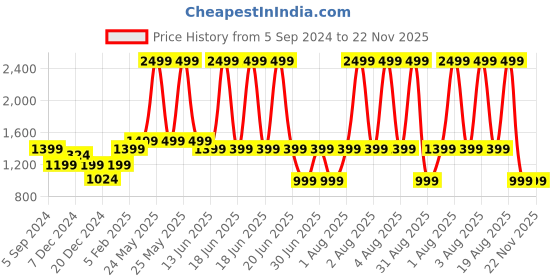 myntra.com A.T.U.N. Boys Printed Band Collar Regular Straight Kurta With Veshti & Dupatta a.t.u.n. Price History Graph from 5 Sep 2024 to 22 Nov 2025