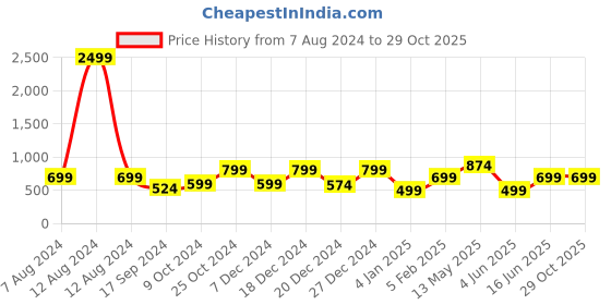 myntra.com A.T.U.N. Boys Printed Cotton Casual T-Shirt & Short a.t.u.n. Price History Graph from 7 Aug 2024 to 28 Oct 2025