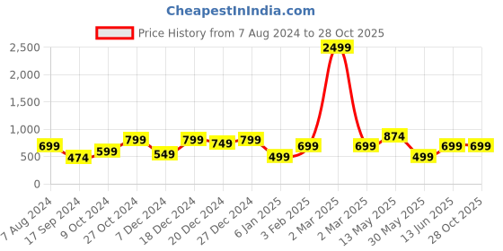 myntra.com A.T.U.N. Boys Printed Pure Cotton Two Piece Co-ords Set a.t.u.n. Price History Graph from 7 Aug 2024 to 28 Oct 2025