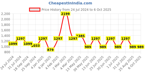 myntra.com A.T.U.N. Boys Printed Regular Kurta with Dhoti Pants a.t.u.n. Price History Graph from 24 Jul 2024 to 4 Oct 2025