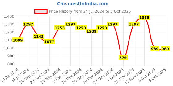 myntra.com A.T.U.N. Boys Printed Regular Kurta with Dhoti Pants a.t.u.n. Price History Graph from 24 Jul 2024 to 5 Oct 2025