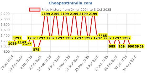 myntra.com A.T.U.N. Boys Printed Regular Kurta with Dhoti Pants a.t.u.n. Price History Graph from 24 Jul 2024 to 4 Oct 2025