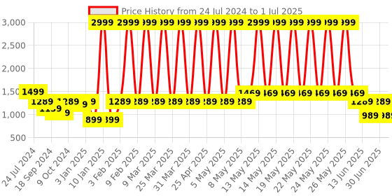 myntra.com A.T.U.N. Boys Printed Regular Kurta with Pyjamas a.t.u.n. Price History Graph from 24 Jul 2024 to 1 Jul 2025