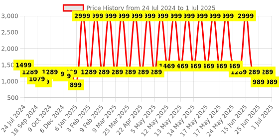 myntra.com A.T.U.N. Boys Printed Regular Kurta with Pyjamas a.t.u.n. Price History Graph from 24 Jul 2024 to 1 Jul 2025