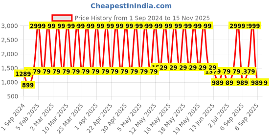 myntra.com A.T.U.N. Boys Printed Regular Kurta with Pyjamas a.t.u.n. Price History Graph from 1 Sep 2024 to 14 Nov 2025