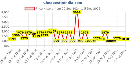myntra.com A.T.U.N. Boys Pure Cotton Kurta And Jacket with Dhoti Pants a.t.u.n. Price History Graph from 20 Sep 2024 to 5 Dec 2025