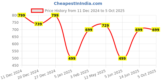 myntra.com A.T.U.N. Boys Red Printed Joggers Trackpant a.t.u.n. Price History Graph from 11 Dec 2024 to 4 Oct 2025