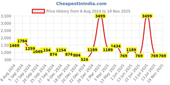myntra.com A.T.U.N. Boys Regular Gotta Patti Linen Kurta with Pyjamas a.t.u.n. Price History Graph from 8 Aug 2024 to 19 Nov 2025