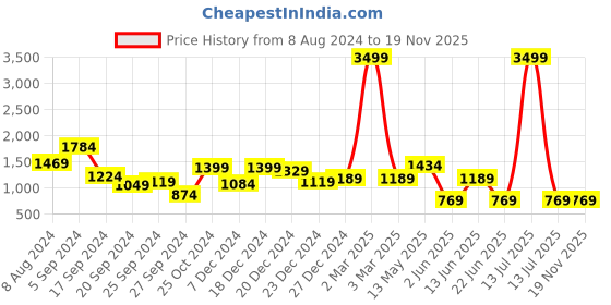 myntra.com A.T.U.N. Boys Regular Gotta Patti Linen Kurta with Pyjamas a.t.u.n. Price History Graph from 8 Aug 2024 to 19 Nov 2025