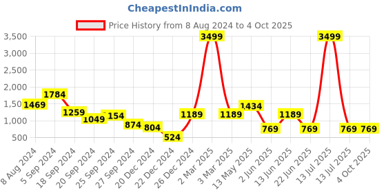 myntra.com A.T.U.N. Boys Regular Gotta Patti Linen Kurta with Pyjamas a.t.u.n. Price History Graph from 8 Aug 2024 to 4 Oct 2025