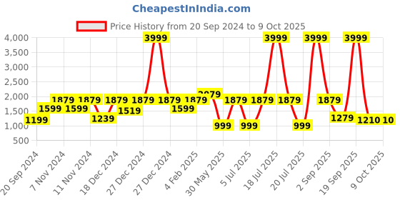 myntra.com A.T.U.N. Boys Regular Pure Cotton Kurta with Jacket & Dhoti Pants a.t.u.n. Price History Graph from 20 Sep 2024 to 4 Oct 2025