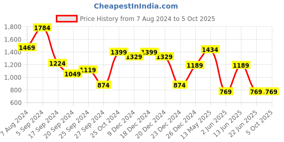 myntra.com A.T.U.N. Boys Regular Thread Work Linen Kurta with Pyjamas a.t.u.n. Price History Graph from 7 Aug 2024 to 4 Oct 2025