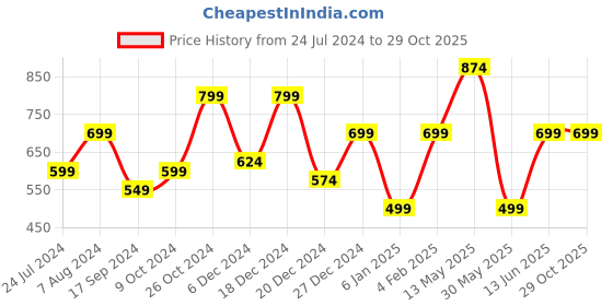myntra.com A.T.U.N. Boys Shirt Collar Short Sleeves Shirt With Short a.t.u.n. Price History Graph from 24 Jul 2024 to 28 Oct 2025