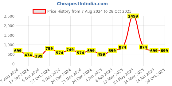 myntra.com A.T.U.N. Boys Shirt Collar Short Sleeves Shirt With Short a.t.u.n. Price History Graph from 7 Aug 2024 to 28 Oct 2025