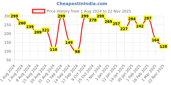 myntra.com A.T.U.N. Boys Typography Printed Mid-Rise Cotton Shorts a.t.u.n. Price History Graph from 1 Aug 2024 to 22 Nov 2025