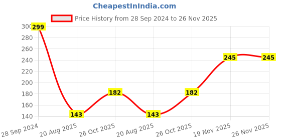 myntra.com A.T.U.N. Boys Typography Printed Mid-Rise Cotton Shorts a.t.u.n. Price History Graph from 28 Sep 2024 to 26 Nov 2025