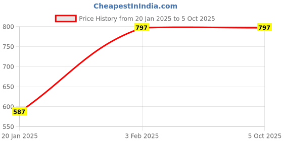 myntra.com A.T.U.N. Boys Yellow & Red Printed Woven Nehru Jacket a.t.u.n. Price History Graph from 20 Jan 2025 to 4 Oct 2025