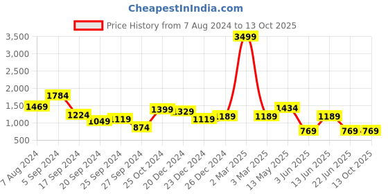 myntra.com A.T.U.N. Boys Yoke Design Regular Linen Kurta with Pyjamas a.t.u.n. Price History Graph from 7 Aug 2024 to 13 Oct 2025