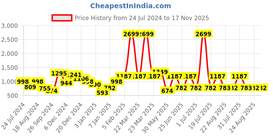 myntra.com A.T.U.N. Burgundy & Gold-Toned Net Dress with Headband a.t.u.n. Price History Graph from 24 Jul 2024 to 17 Nov 2025