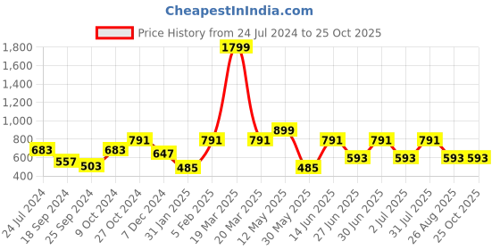 myntra.com A.T.U.N. Charcoal & Black Striped A-Line Dress a.t.u.n. Price History Graph from 24 Jul 2024 to 25 Oct 2025
