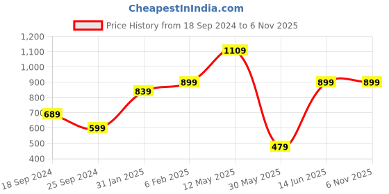 myntra.com A.T.U.N. Floral Print Crepe Fit & Flare Dress a.t.u.n. Price History Graph from 18 Sep 2024 to 6 Nov 2025