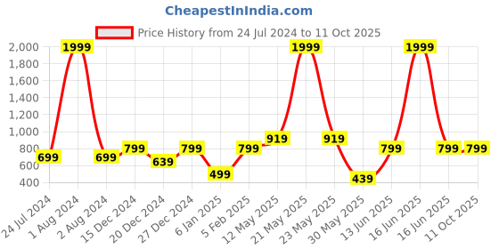 myntra.com A.T.U.N. Fuchsia A-Line High-Low Pure Cotton Dress a.t.u.n. Price History Graph from 24 Jul 2024 to 11 Oct 2025