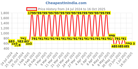 myntra.com A.T.U.N. Fuchsia & Gold-Toned Layered Dress a.t.u.n. Price History Graph from 24 Jul 2024 to 15 Oct 2025
