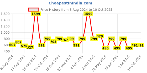 myntra.com A.T.U.N. Fuchsia & Gold-Toned Layered Dress Wit a.t.u.n. Price History Graph from 8 Aug 2024 to 9 Oct 2025